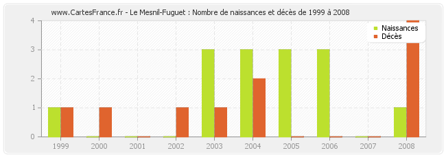 Le Mesnil-Fuguet : Nombre de naissances et décès de 1999 à 2008